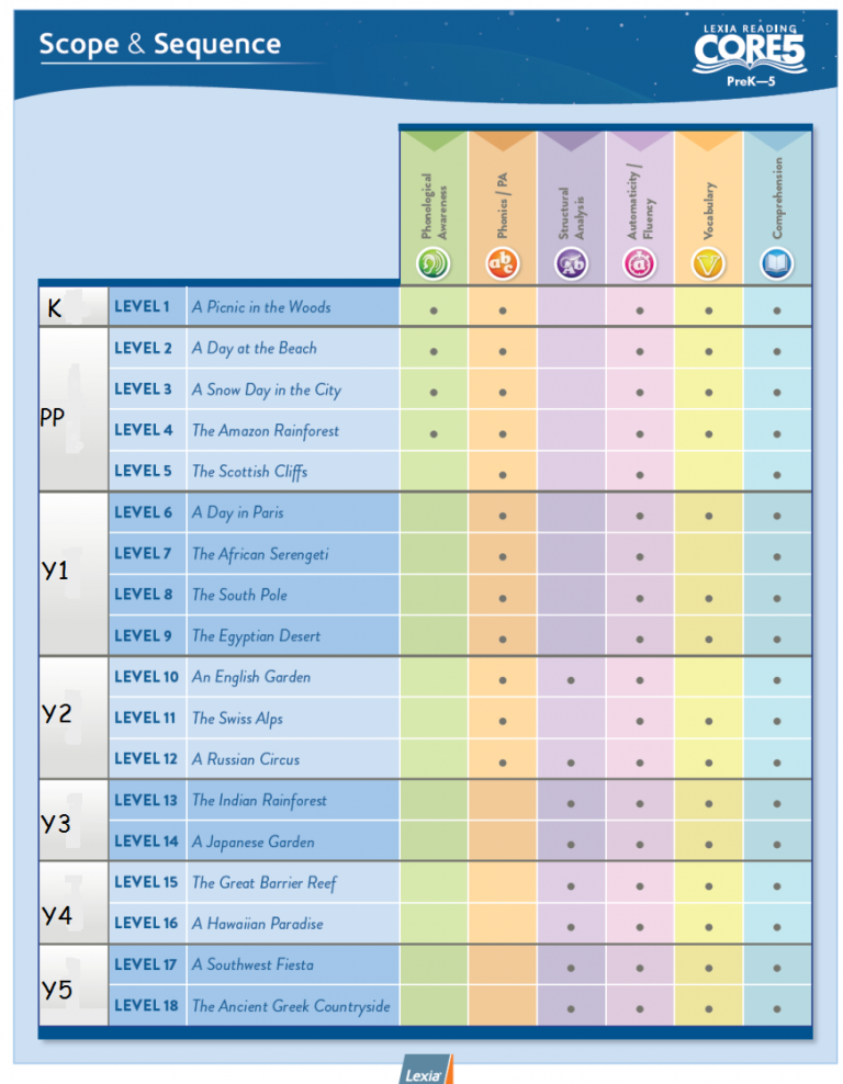 LEXIA READING CORE 5 Smart Achievers