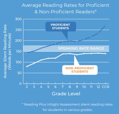 Reading Efficiency: The Hidden Hurdle Graph with Proficiency comparison